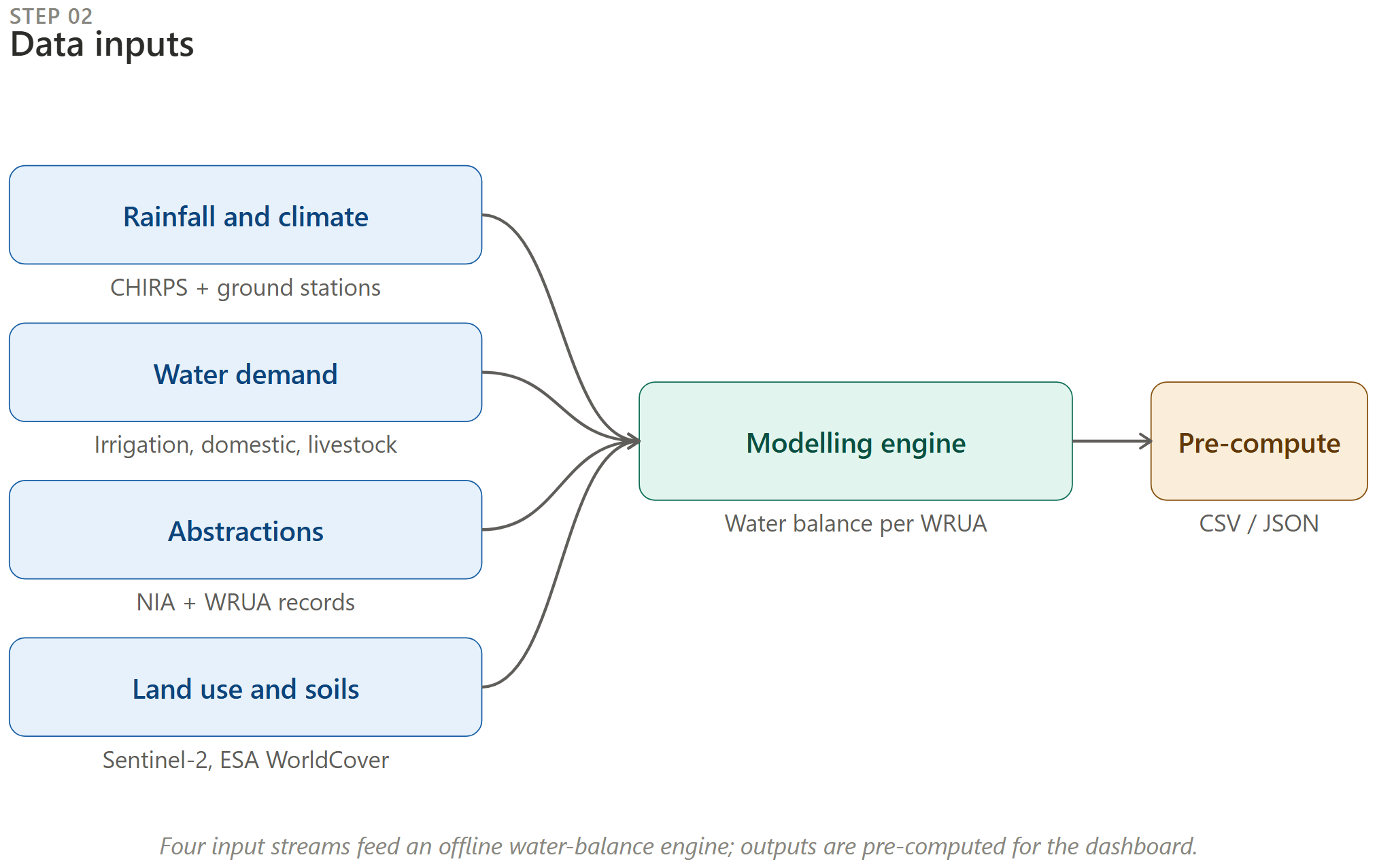 Data inputs