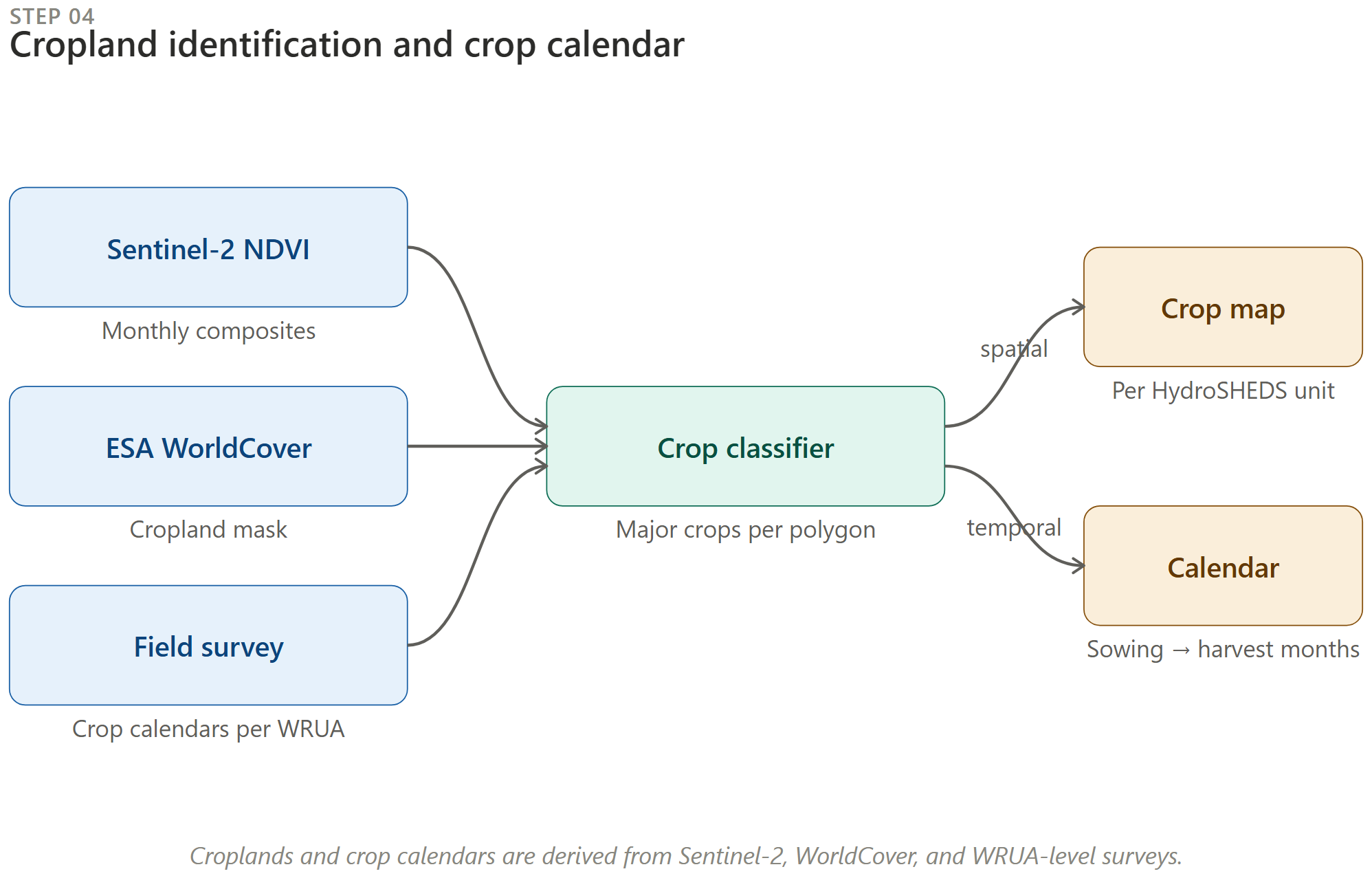 Cropland and calendar