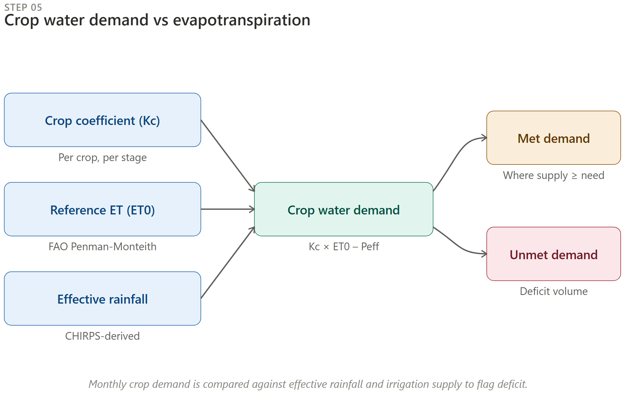 Demand vs ET