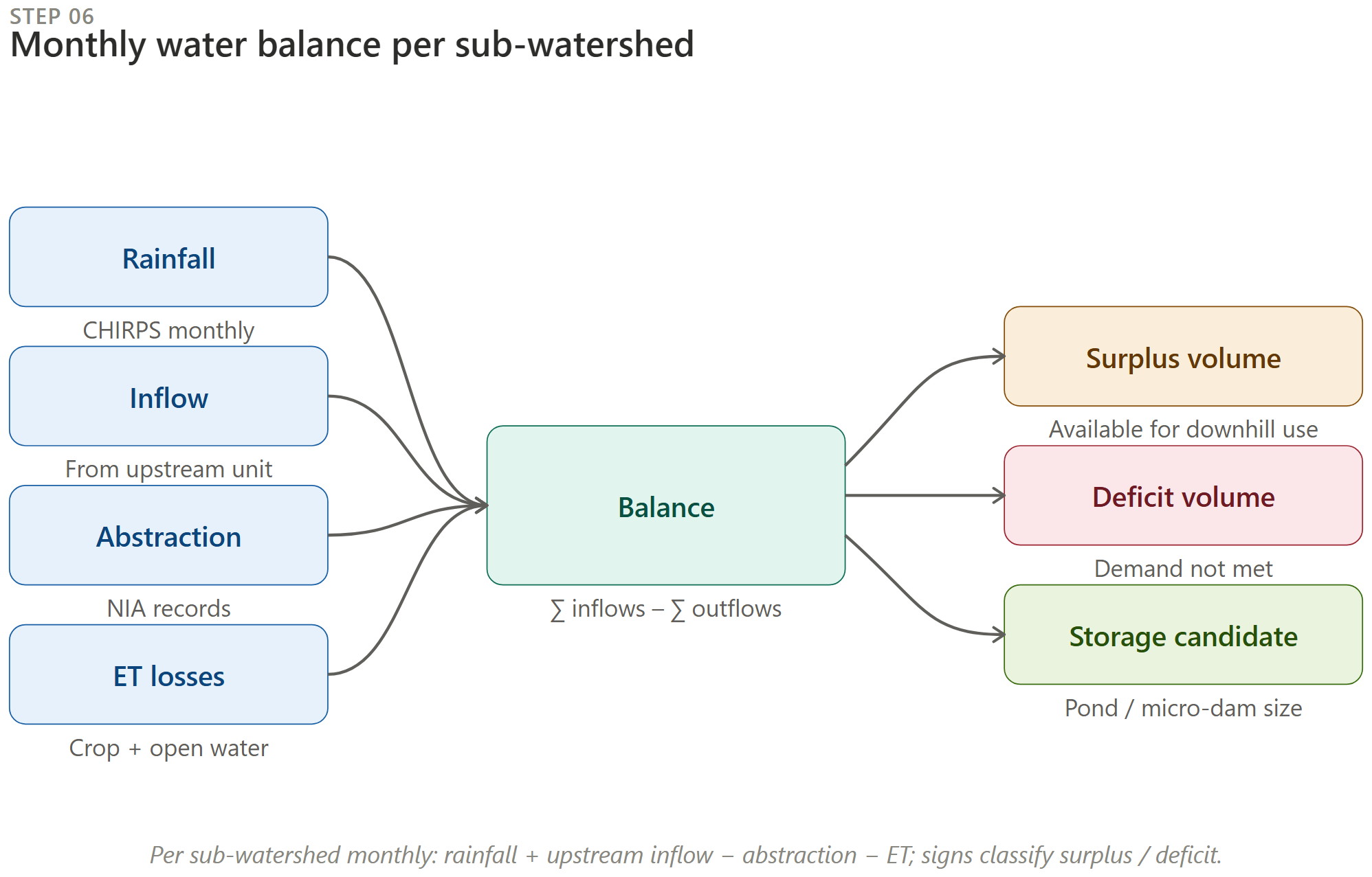 Water balance