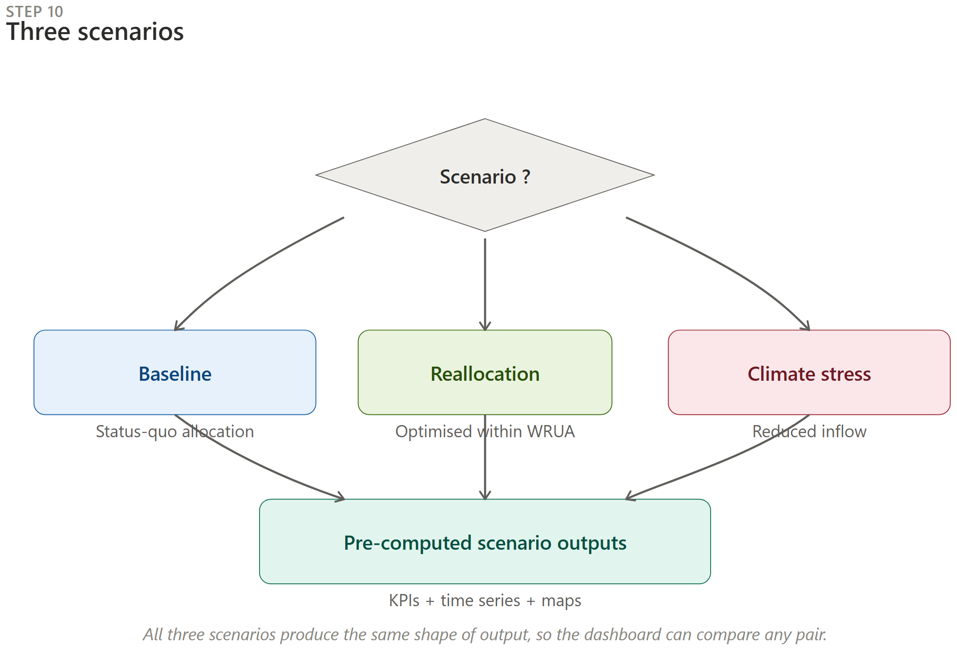 Scenarios