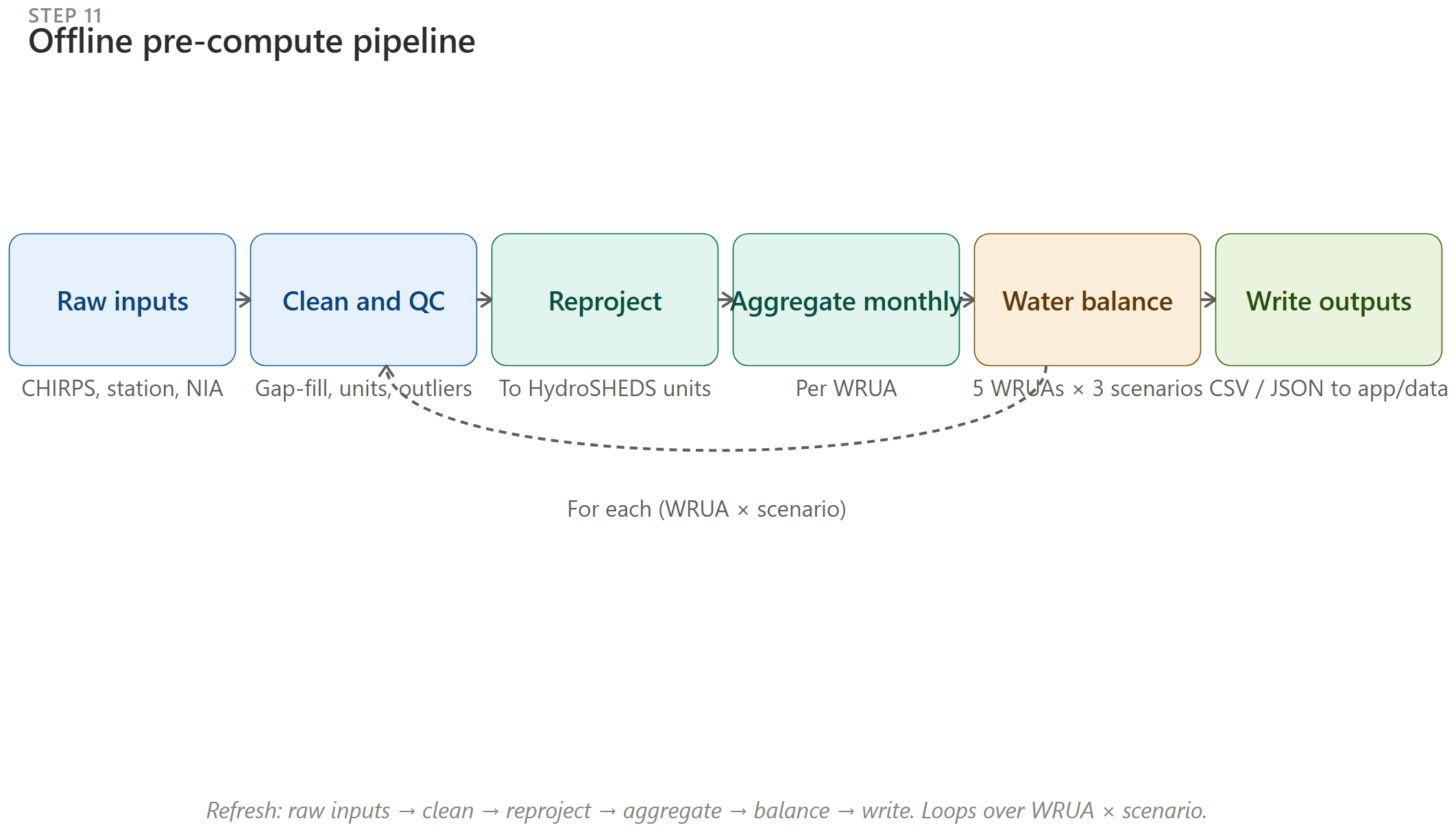 Pre-compute pipeline