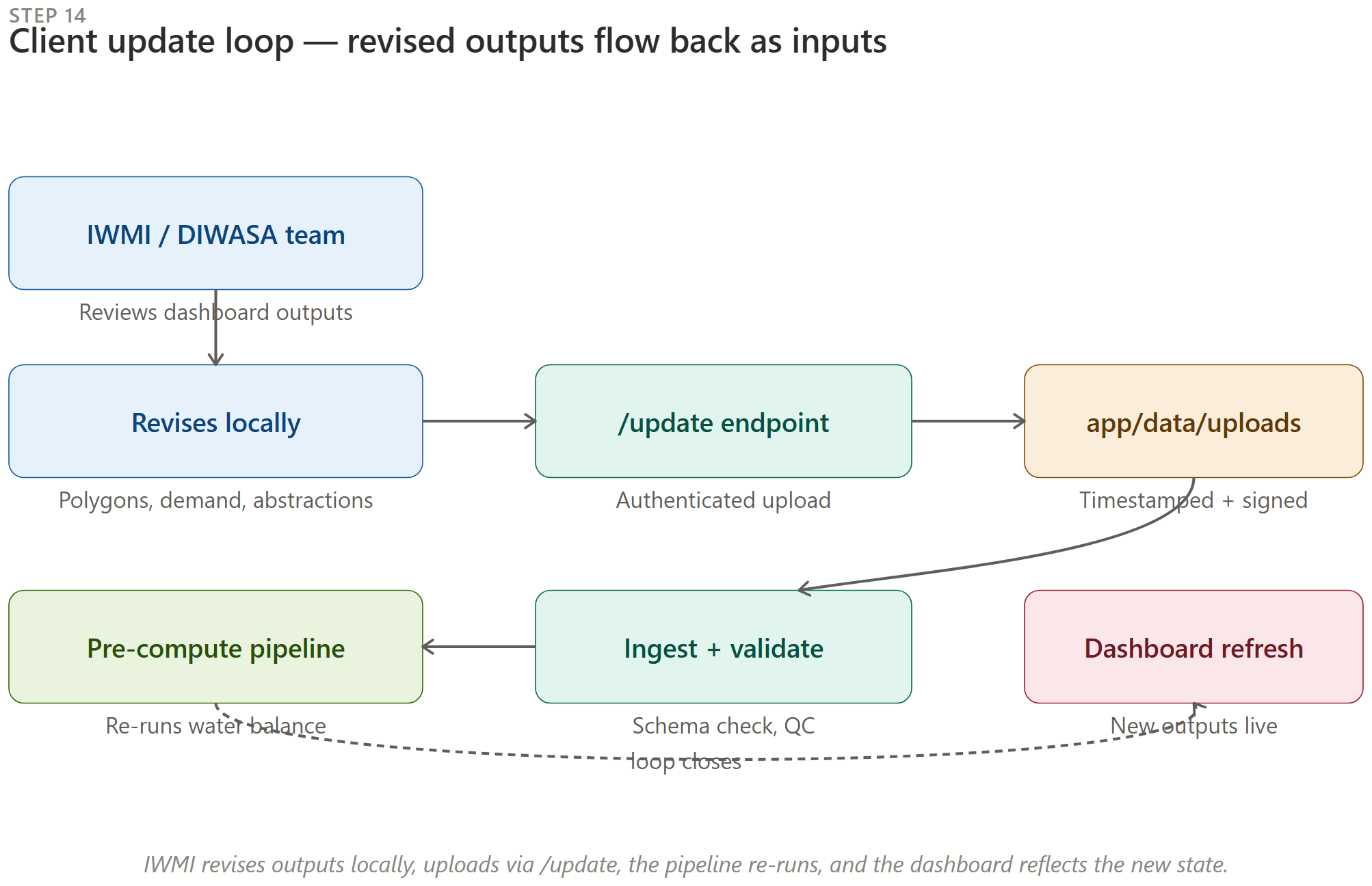 Update loop